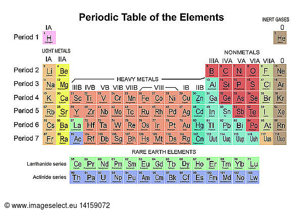 Periodic Table of the Elements Periodic Table of the Elements,atomic ...