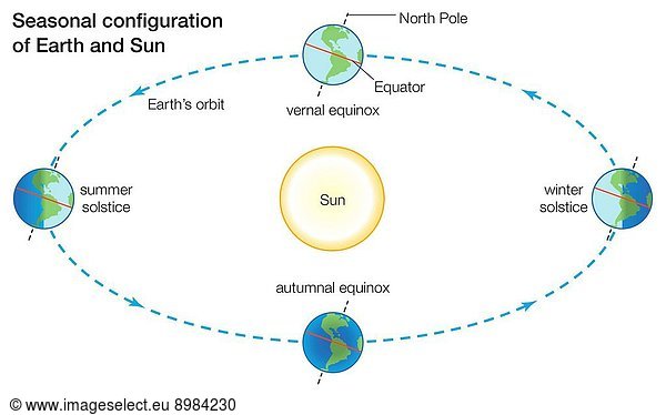 Seasons change because more direct sunlight falls on some parts of Earth than others at different times of the year.